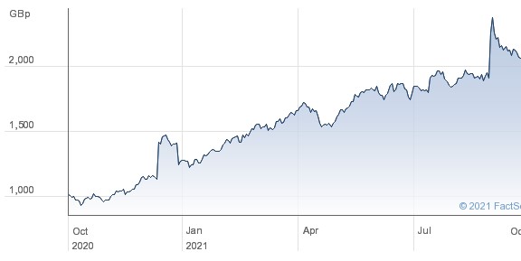 Entain Share Prices 2021