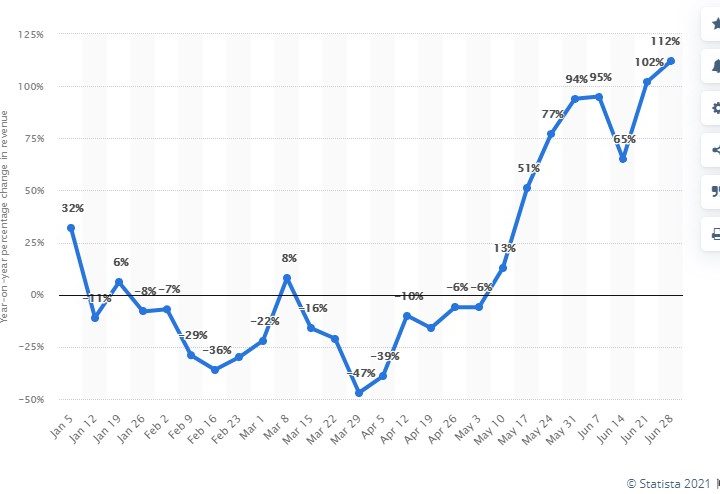 Sports Betting Statistics Graph 2021