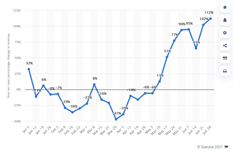 Sports Betting Statistics Graph 2021