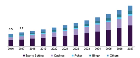 US Sports betting market market share each sport graph showing the latest USA Sports Betting 2022